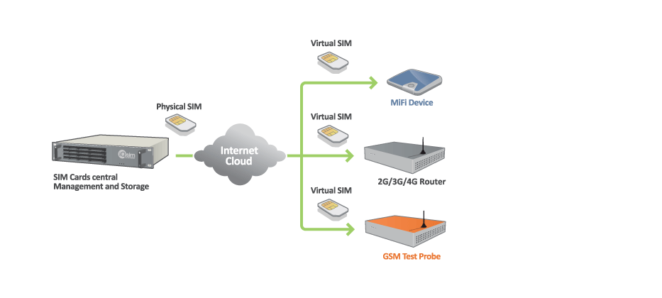 What is an M2M SIM?