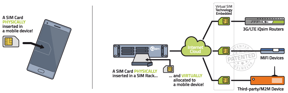 Virtual SIM Technology