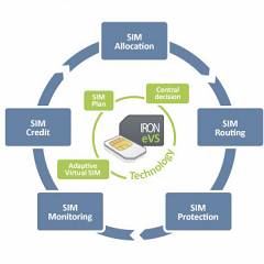 Call Termination Solution - IRON eVS Technology